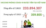 Hơn 233,89 triệu liều vaccine phòng COVID-19 đã được tiêm tại Việt Nam
