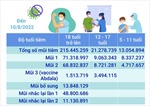 Hơn 249,77 triệu liều vaccine phòng COVID-19 đã được tiêm tại Việt Nam
