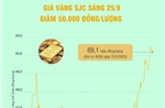 Sáng 25/9, giá vàng SJC giảm 50.000 đồng/lượng