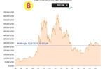 Giá Bitcoin giảm xuống quanh 26.600 USD