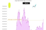 Giá Bitcoin điều chỉnh về dưới mốc 43.000 USD/BTC