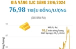 Giá vàng SJC sáng 28/6/2024 giữ nguyên mức 76,98 triệu đồng/lượng