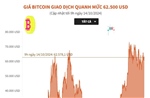 Giá Bitcoin giao dịch quanh mức 62.500 USD/BTC