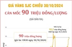 Vàng SJC chiều 30/10/2024 cán mốc 90 triệu đồng/lượng