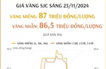 Giá vàng SJC sáng 23/11/2024