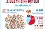 Kỳ thi chọn học sinh giỏi quốc gia THPT 2024 - 2025: 3.803 thí sinh đạt giải