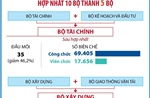 Tinh gọn bộ máy: Hợp nhất 10 bộ thành 5 bộ