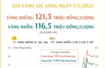 Sáng 1/5/2025: Giá vàng miếng SJC ở mức 121,3 triệu đồng/lượng