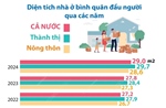 Năm 2024, diện tích nhà ở bình quân đầu người đạt 29 m2