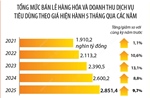 5 tháng năm 2025: Tổng mức bán lẻ hàng hóa và doanh thu dịch vụ tiêu dùng tăng 9,7%
