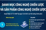11 nhóm công nghệ chiến lược và 35 nhóm sản phẩm công nghệ chiến lược