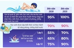 Phấn đấu đến 2035, 90% học sinh được thực hành kỹ năng phòng, chống đuối nước