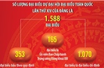 1.588 đại biểu tham dự Đại hội đại biểu toàn quốc lần thứ XIV của Đảng