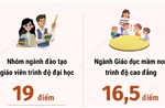 Công bố điểm sàn ngành Sư phạm năm 2025