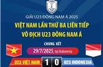 U23 Việt Nam lần thứ ba liên tiếp vô địch U23 Đông Nam Á