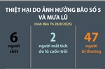 Thiệt hại do ảnh hưởng bão số 5 và mưa lũ