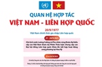Quan hệ hợp tác Việt Nam - Liên hợp quốc