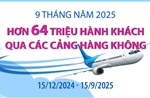 9 tháng năm 2025: Hơn 64 triệu hành khách qua các cảng hàng không