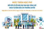 Mức trần học phí đối với cơ sở giáo dục đại học công lập chưa tự đảm bảo chi thường xuyên