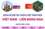 Quan hệ Đối tác chiến lược toàn diện Việt Nam - Liên bang Nga
