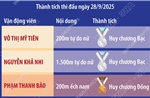 Giải vô địch thể thao dưới nước châu Á 2025: Việt Nam giành 3 huy chương trong ngày khai mạc