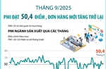 Tháng 9/2025: PMI đạt 50,4 điểm, đơn hàng mới tăng trở lại