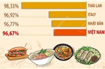 Ẩm thực Việt hấp dẫn top đầu thế giới