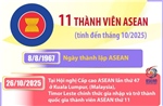 11 thành viên ASEAN (tính đến tháng 10/2025)