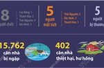 Thiệt hại do mưa lớn sau bão số 11 (tính đến sáng 8/10/2025)