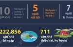 Thiệt hại do mưa lớn sau bão số 11 (tính đến sáng 9/10/2025)