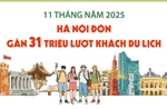 11 tháng năm 2025: Hà Nội đón gần 31 triệu lượt khách du lịch