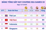 Cập nhật Bảng tổng sắp huy chương SEA Games 33 (sáng 13/12/2025)