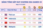 Cập nhật Bảng tổng sắp huy chương SEA Games 33 sau ngày thi đấu áp chót
