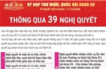 Kỳ họp thứ 10, Quốc hội khóa XV thông qua 39 nghị quyết