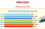Kịch bản tăng trưởng tổng sản phẩm trong nước (GDP) năm 2026