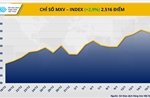 Giá bạc lập đỉnh kỷ lục, MXV-Index chạm 2.516 điểm