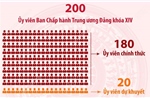 Một số thông tin về cơ cấu 200 Ủy viên Trung ương Đảng khóa XIV