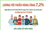 Lương tối thiểu vùng tăng 7,2% từ 1/1/2026