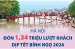 Hà Nội đón 1,34 triệu lượt khách dịp Tết Bính Ngọ 2026