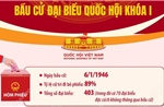 Kết quả bầu cử đại biểu Quốc hội từ khóa I đến khóa XV