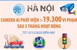 Hà Nội: Camera AI phát hiện hơn 19.300 vi phạm sau 3 tháng hoạt động