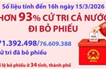 Hơn 93% cử tri cả nước đi bỏ phiếu (tính đến 16h ngày 15/3/2026)