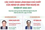 Các chức danh lãnh đạo chủ chốt của HĐND và UBND tỉnh Nghệ An nhiệm kỳ 2026-2031