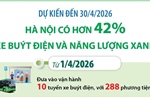 Dự kiến đến 30/4/2026: Hà Nội có hơn 42% xe buýt điện và năng lượng xanh