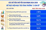 Các chỉ tiêu chủ yếu giai đoạn 2026 - 2030 để thực hiện mục tiêu tăng trưởng '2 con số'
