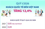 Quý I/2026: Khách quốc tế đến Việt Nam tăng tăng 12,4%