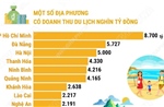 Các địa phương đạt doanh thu du lịch nghìn tỷ đồng dịp nghỉ lễ vừa qua