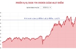 Phiên 8/6/2026: VN-Index giảm 48,37 điểm