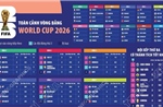 Toàn cảnh vòng bảng World Cup 2026
