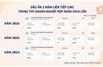 CMC lọt Top 10 doanh nghiệp công nghệ viễn thông nộp ngân sách lớn nhất Việt Nam